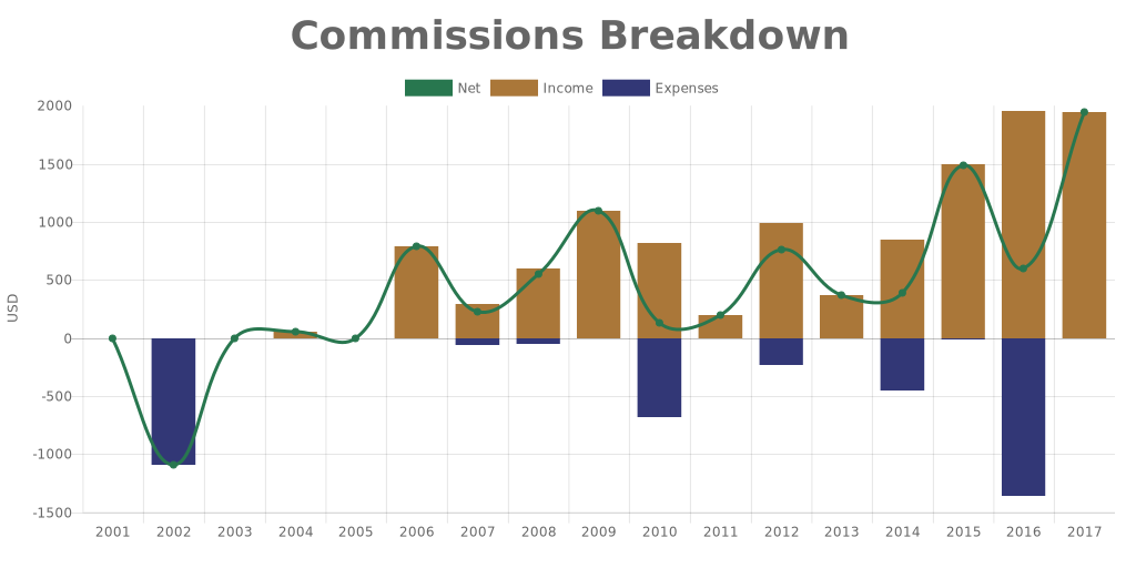 An annual breakdown of commission incomes and expenses