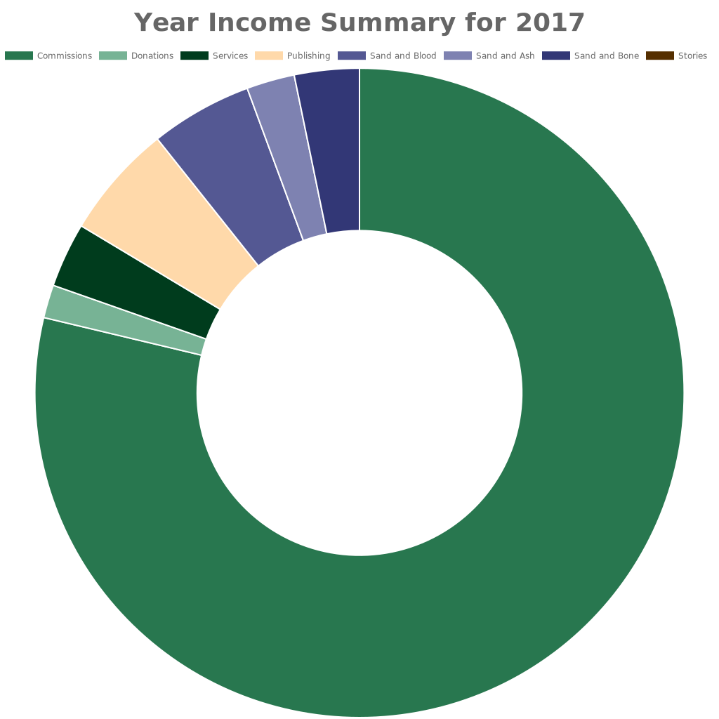 Pie graph of annual income breakdown